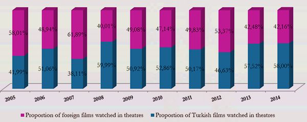 статистика турецкие фильмы 2014